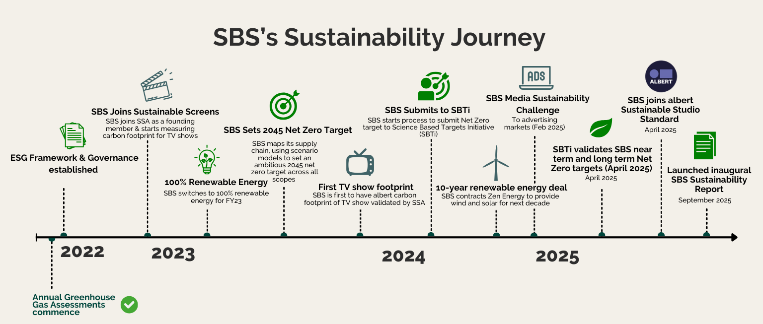 SBS’s ESG & Sustainability Journey timeline (4)